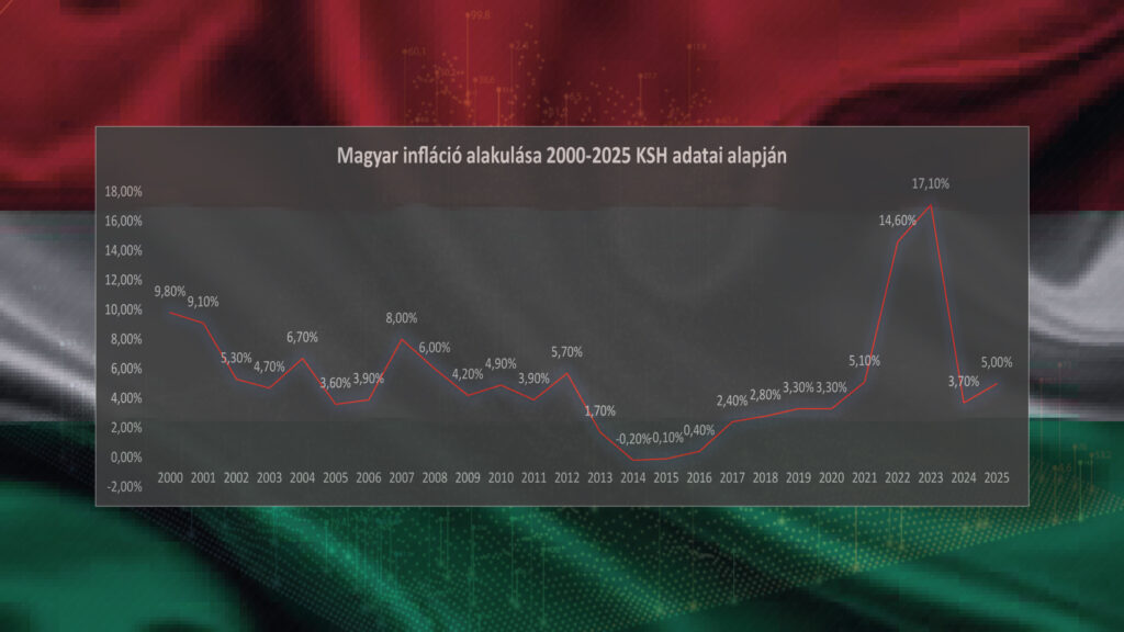 Infláció Magyarországon